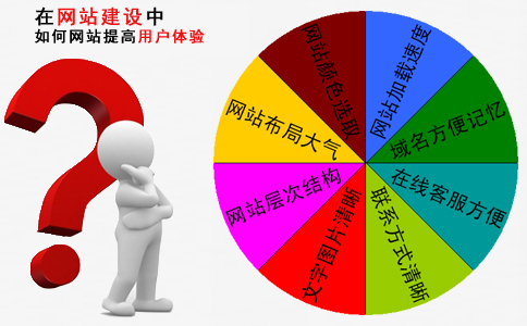 在網站建設中,如何提高網站用戶體驗 在網站建設中,如何提高網站用戶體驗