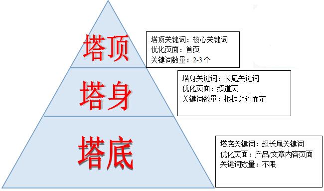 在網站建設過程中,我們忽略的優化問題? 在網站建設過程中,我們忽略的優化問題?